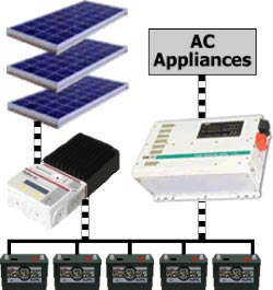 پنل خورشیدی | انرژی خورشیدی